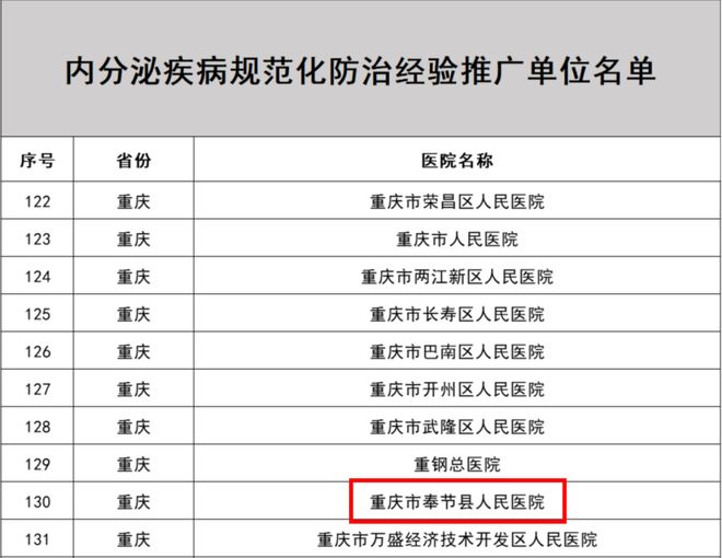 喜报!奉节县人民医院:入选国民健康管理促进项目内分泌疾病防治活动经验推广单位(图1) 喜报!奉节县人民医院:入选国民健康管理促进项目内分泌疾病防治活动经验推广单位(图1)